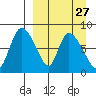 Apokak Creek Entrance tide chart for Wednesday, March 27, 2024