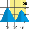 Apokak Creek Entrance tide chart for Thursday, March 28, 2024