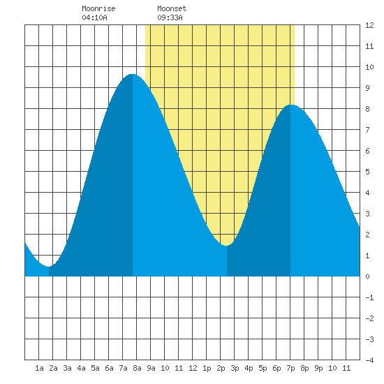 Apokak Creek Entrance tide chart for Saturday, March 2, 2024