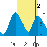 Apokak Creek Entrance tide chart for Saturday, March 2, 2024