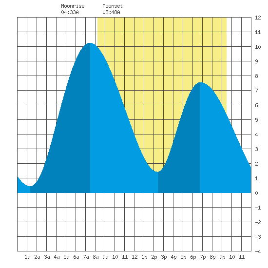 Apokak Creek Entrance tide chart for Saturday, March 30, 2024