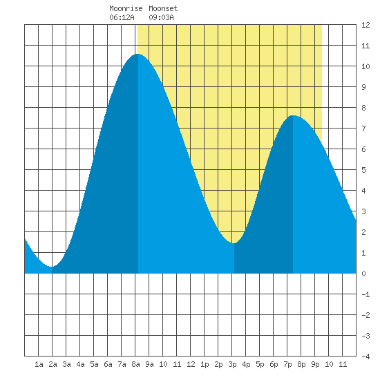 Apokak Creek Entrance tide chart for Sunday, March 31, 2024