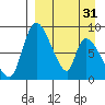 Apokak Creek Entrance tide chart for Sunday, March 31, 2024