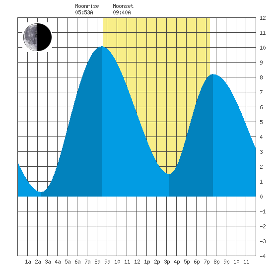 Apokak Creek Entrance tide chart for Sunday, March 3, 2024