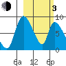 Apokak Creek Entrance tide chart for Sunday, March 3, 2024