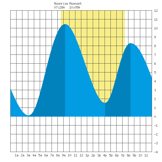 Apokak Creek Entrance tide chart for Monday, March 4, 2024