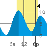 Apokak Creek Entrance tide chart for Monday, March 4, 2024