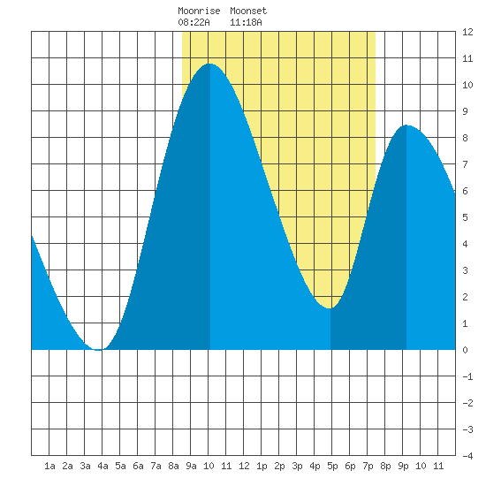 Apokak Creek Entrance tide chart for Tuesday, March 5, 2024