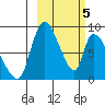 Apokak Creek Entrance tide chart for Tuesday, March 5, 2024