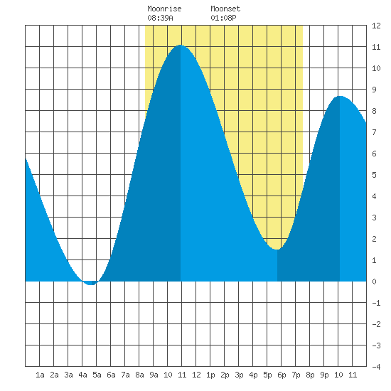 Apokak Creek Entrance tide chart for Wednesday, March 6, 2024