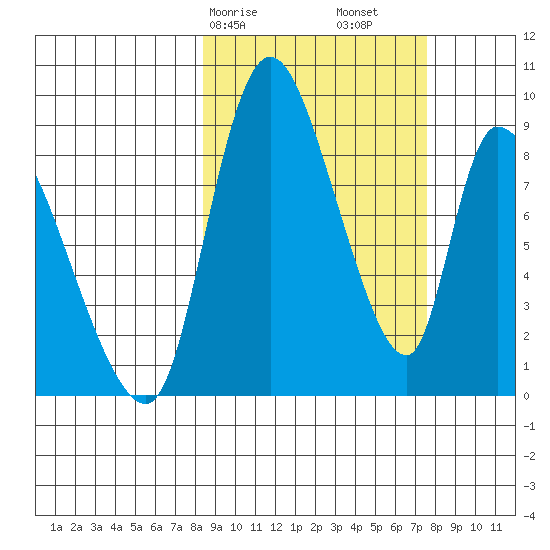 Apokak Creek Entrance tide chart for Thursday, March 7, 2024