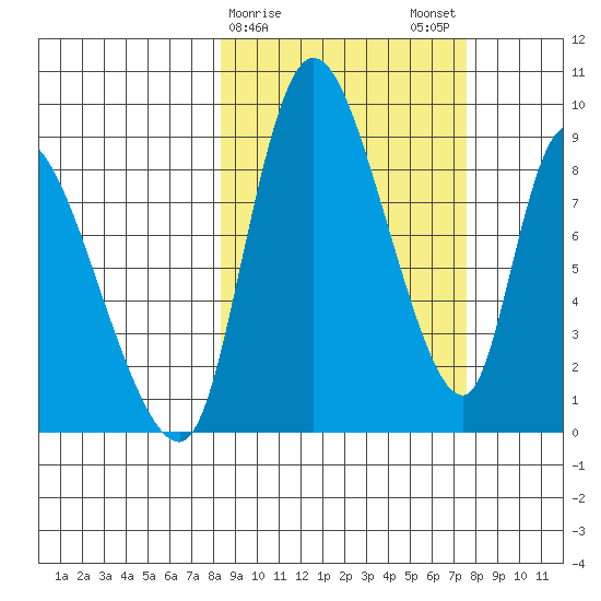 Apokak Creek Entrance tide chart for Friday, March 8, 2024