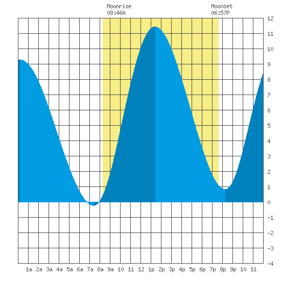 Apokak Creek Entrance tide chart for Saturday, March 9, 2024