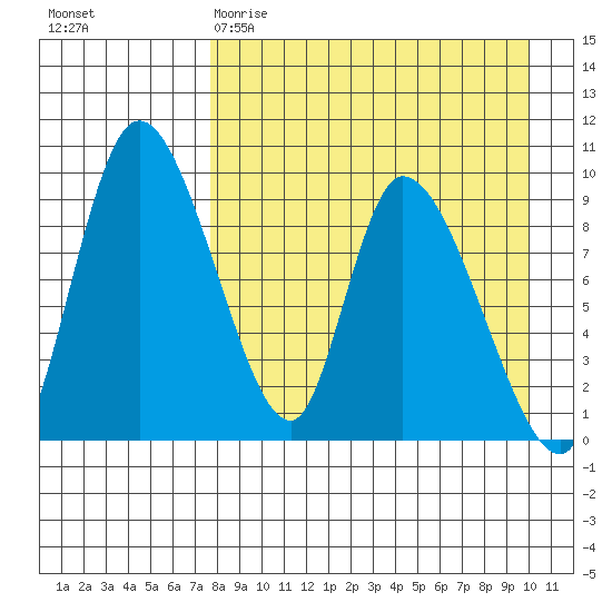 Apokak Creek Entrance tide chart for Wednesday, April 10, 2024