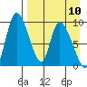 Apokak Creek Entrance tide chart for Wednesday, April 10, 2024