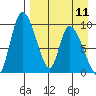 Apokak Creek Entrance tide chart for Thursday, April 11, 2024