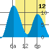 Apokak Creek Entrance tide chart for Friday, April 12, 2024