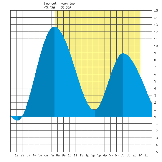 Apokak Creek Entrance tide chart for Saturday, April 13, 2024