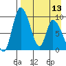 Apokak Creek Entrance tide chart for Saturday, April 13, 2024