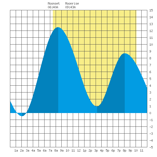 Apokak Creek Entrance tide chart for Sunday, April 14, 2024