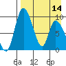 Apokak Creek Entrance tide chart for Sunday, April 14, 2024