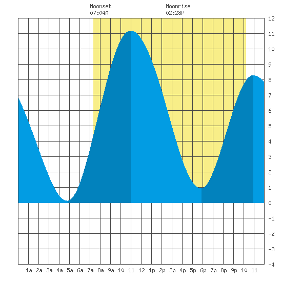 Apokak Creek Entrance tide chart for Wednesday, April 17, 2024