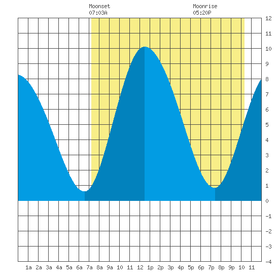 Apokak Creek Entrance tide chart for Friday, April 19, 2024