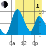 Apokak Creek Entrance tide chart for Monday, April 1, 2024