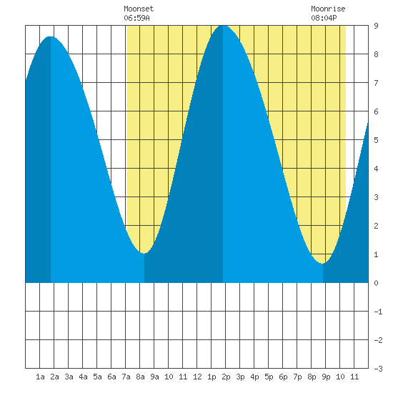 Apokak Creek Entrance tide chart for Sunday, April 21, 2024