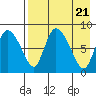 Apokak Creek Entrance tide chart for Sunday, April 21, 2024