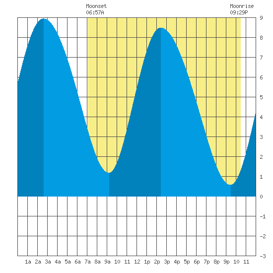 Apokak Creek Entrance tide chart for Monday, April 22, 2024