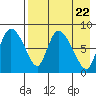 Apokak Creek Entrance tide chart for Monday, April 22, 2024