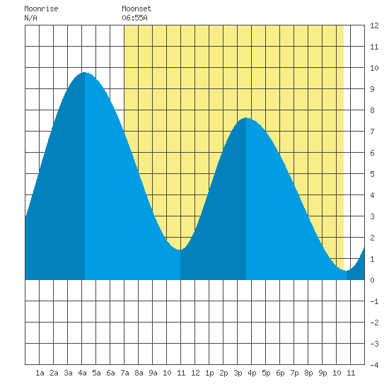 Apokak Creek Entrance tide chart for Wednesday, April 24, 2024