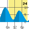 Apokak Creek Entrance tide chart for Wednesday, April 24, 2024