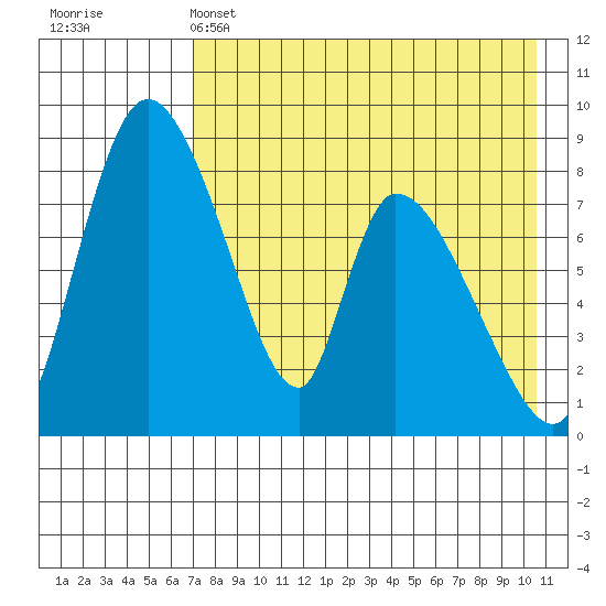 Apokak Creek Entrance tide chart for Thursday, April 25, 2024