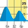 Apokak Creek Entrance tide chart for Thursday, April 25, 2024