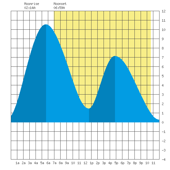 Apokak Creek Entrance tide chart for Friday, April 26, 2024