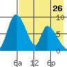 Apokak Creek Entrance tide chart for Friday, April 26, 2024