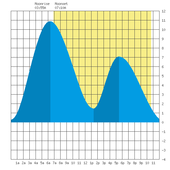 Apokak Creek Entrance tide chart for Saturday, April 27, 2024