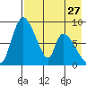 Apokak Creek Entrance tide chart for Saturday, April 27, 2024