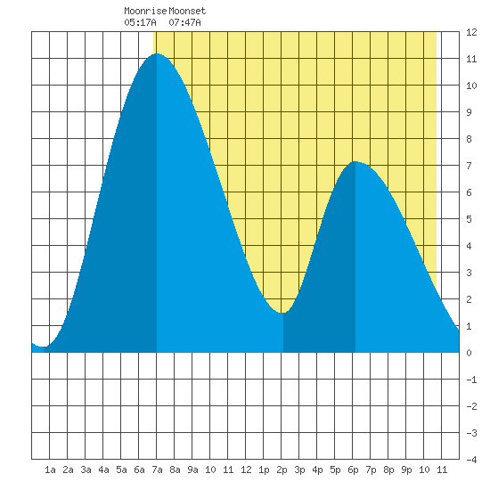 Apokak Creek Entrance tide chart for Sunday, April 28, 2024