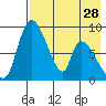 Apokak Creek Entrance tide chart for Sunday, April 28, 2024
