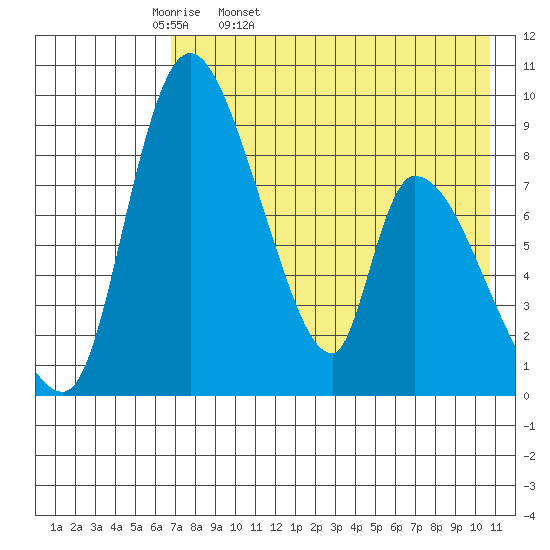 Apokak Creek Entrance tide chart for Monday, April 29, 2024
