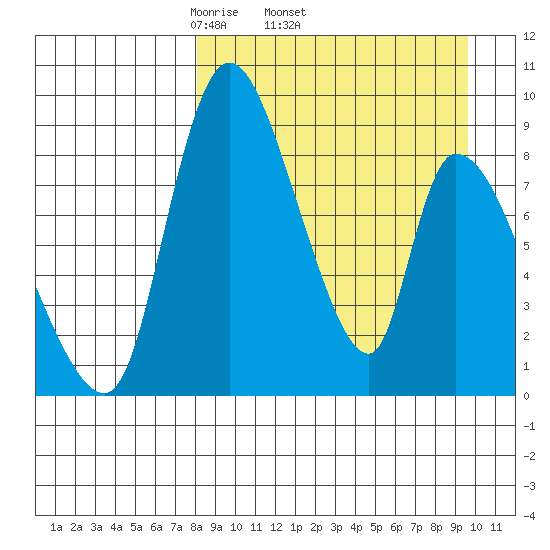 Apokak Creek Entrance tide chart for Tuesday, April 2, 2024