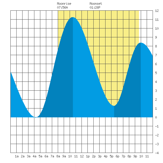 Apokak Creek Entrance tide chart for Wednesday, April 3, 2024