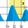 Apokak Creek Entrance tide chart for Wednesday, April 3, 2024