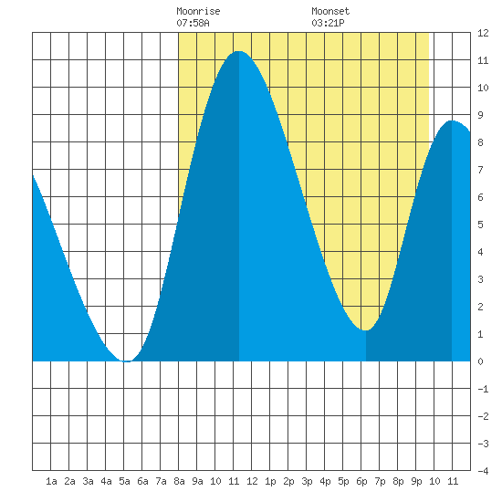 Apokak Creek Entrance tide chart for Thursday, April 4, 2024