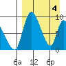 Apokak Creek Entrance tide chart for Thursday, April 4, 2024