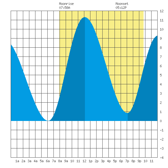 Apokak Creek Entrance tide chart for Friday, April 5, 2024