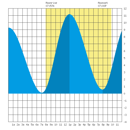 Apokak Creek Entrance tide chart for Saturday, April 6, 2024